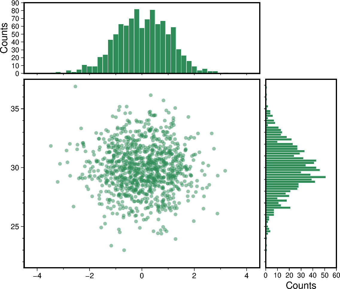 scatter and histograms